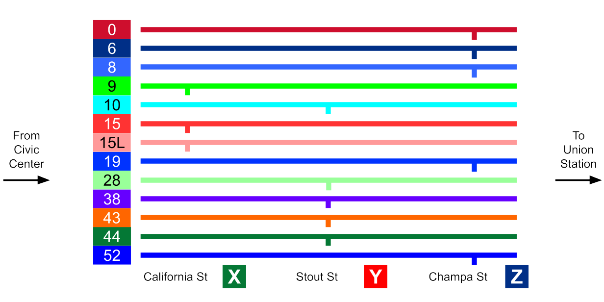 Diagram of X, Y and Z stops in Downtown Denver.