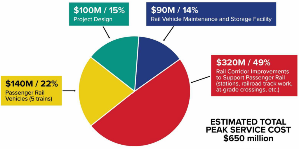 RTD Peak Service Study costs.
